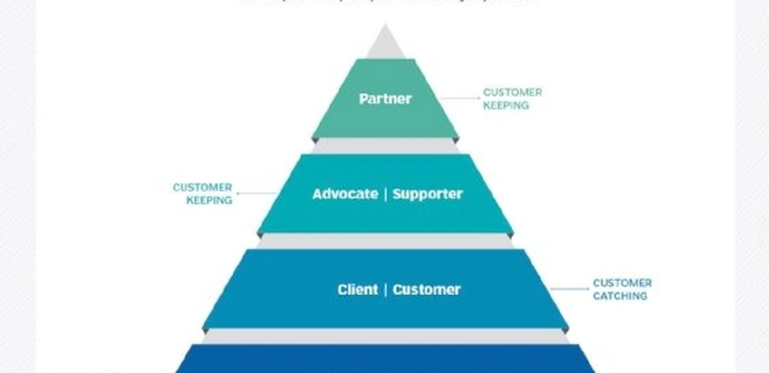 Client loyalty strategy training materials
